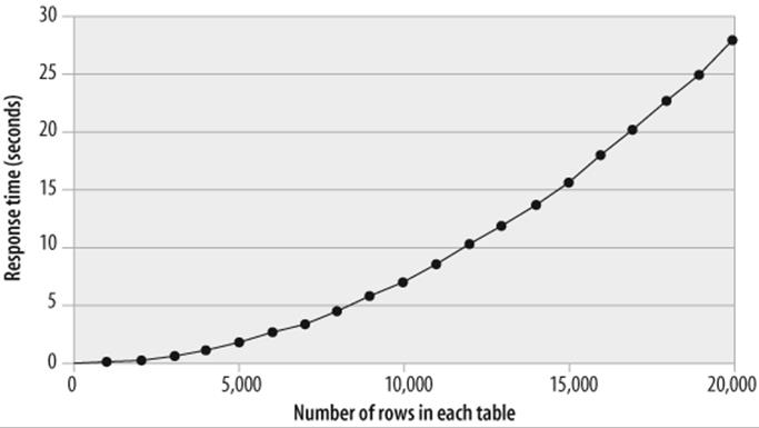 Response time and table row counts—before tuning