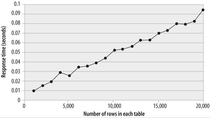 Response time versus table size for an indexed join