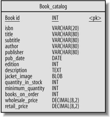 Single-table book catalog
