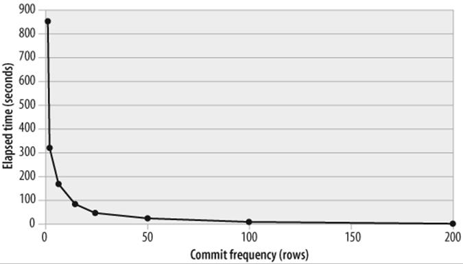 How commit frequency affects DML performance