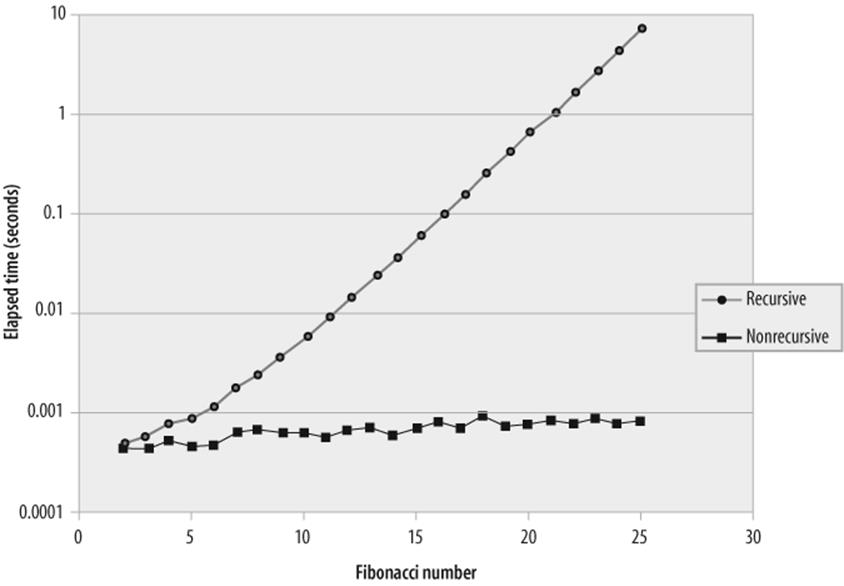 Performance of recursive and nonrecursive calculations of Fibonacci numbers (note logarithmic scale)