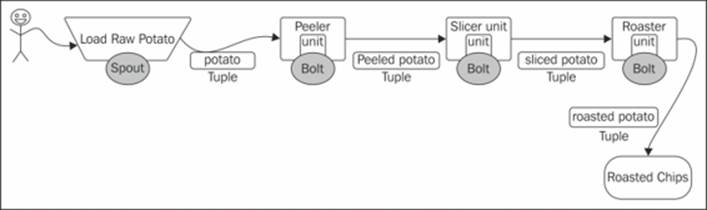 Components of a Storm topology
