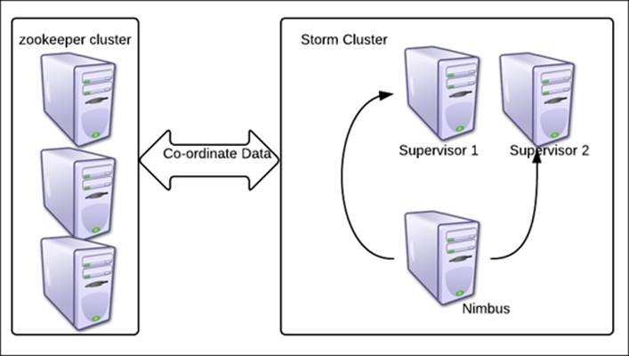 The Storm cluster setup