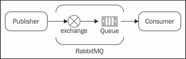 An overview of RabbitMQ