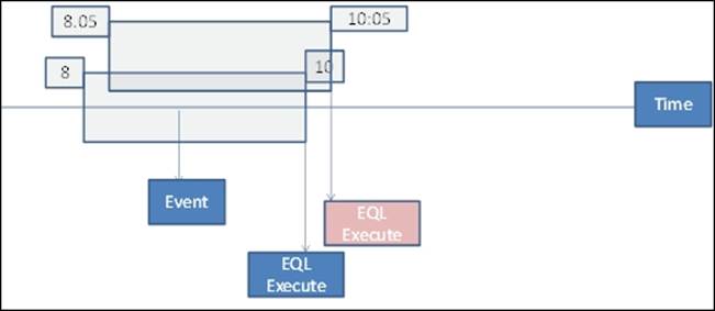 Introduction to the complex event processing engine