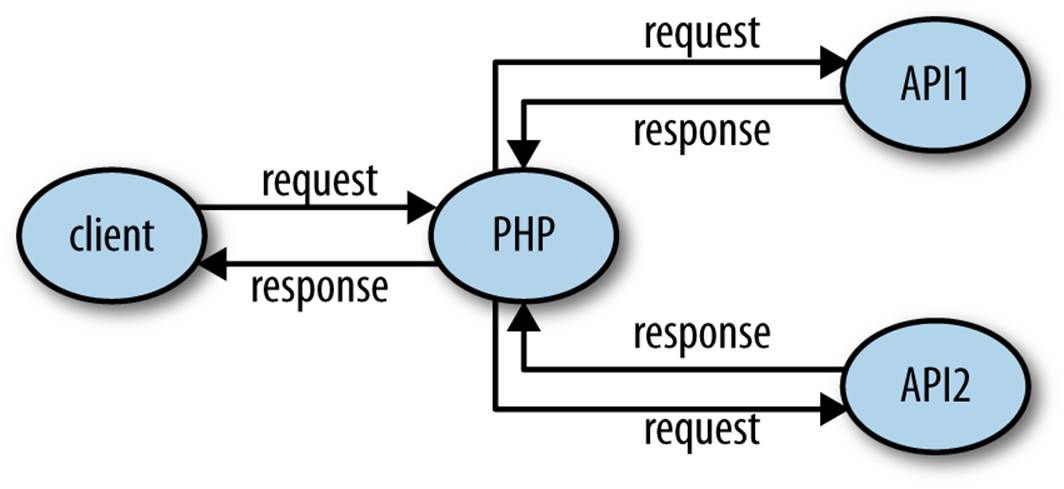 Web application acting as a server to the user, but also as a client to access other APIs