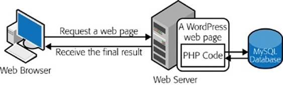 When a browser sends a request to a dynamic website, that request kicks off some programming code that runs on the site’s server. In the case of WordPress, that code is known as PHP, and it spends most of its time pulling information out of a database (for example, retrieving product info that a visitor wants to see). The PHP then inserts the information into a regular-seeming HTML page, which it sends back to the browser.