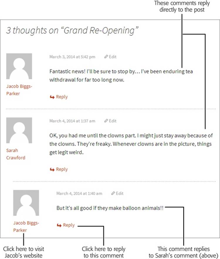 The Twenty Thirteen theme highlights a comment reply by indenting it under the original comment. Some themes go further and corral related comments using a box or shaded background.