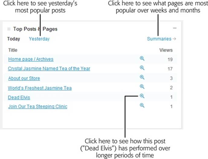 The Top Posts & Pages box ranks the most popular parts of your site over a single day (either today or yesterday, depending on which link you click). In this example, the most popular page, “Home page,” is the list of posts that visitors see when they first arrive.