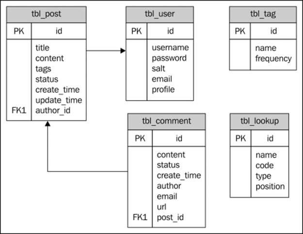 Базов post. FK это в БД. Структура базы данных cms WORDPRESS. Joomla структура базы данных. Рекурсивная связь в БД.