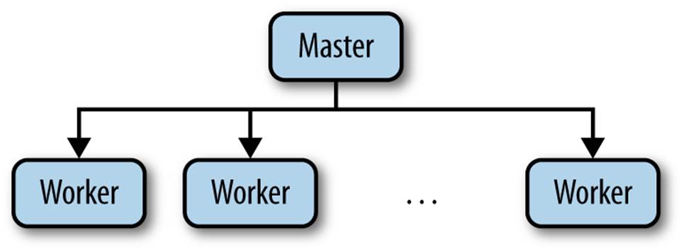 Master-worker example.