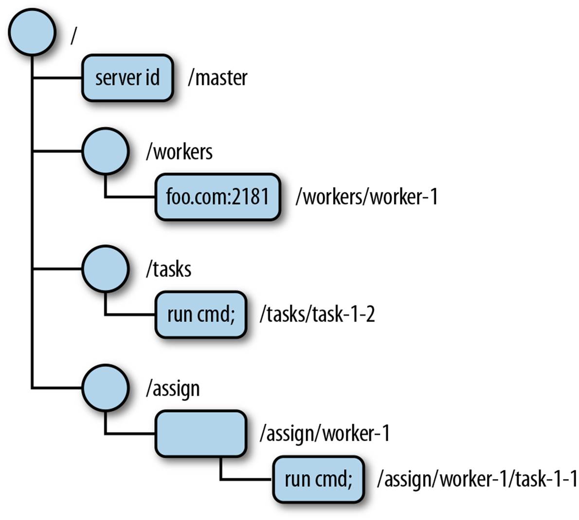 ZooKeeper data tree example.