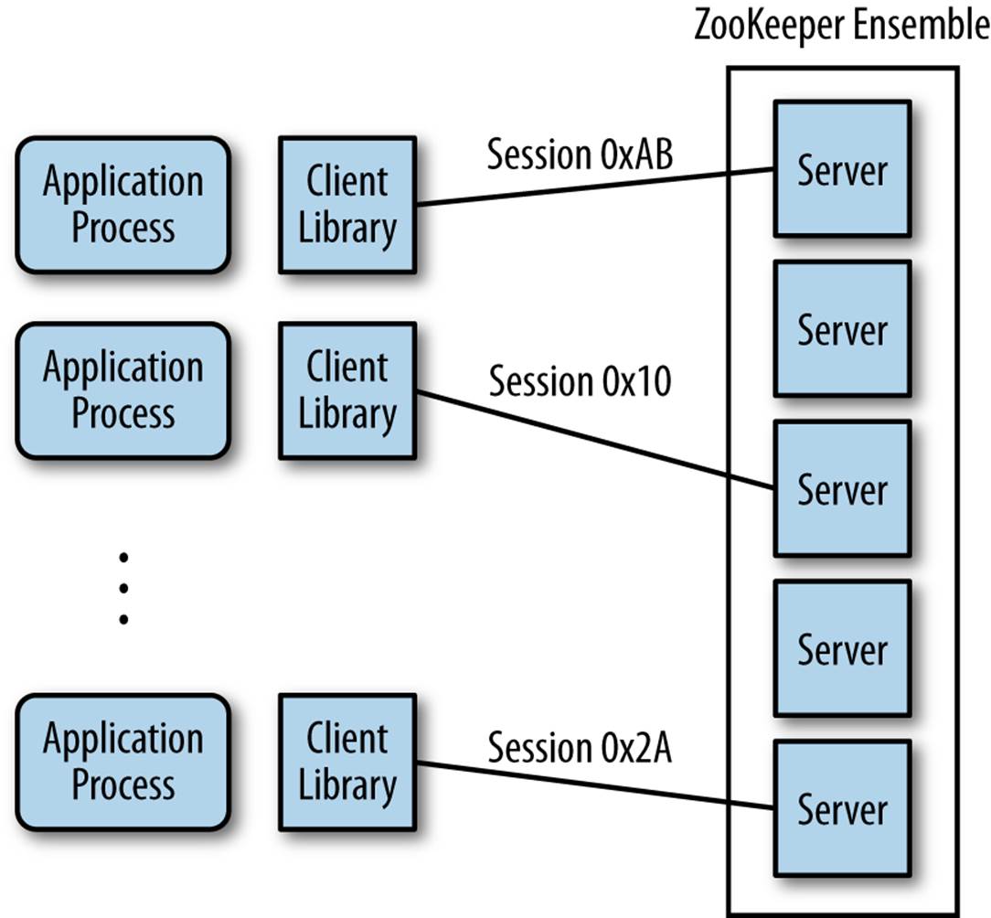 ZooKeeper Architecture Overview.