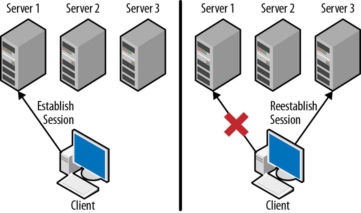 A client establishes a session with a ZooKeeper server