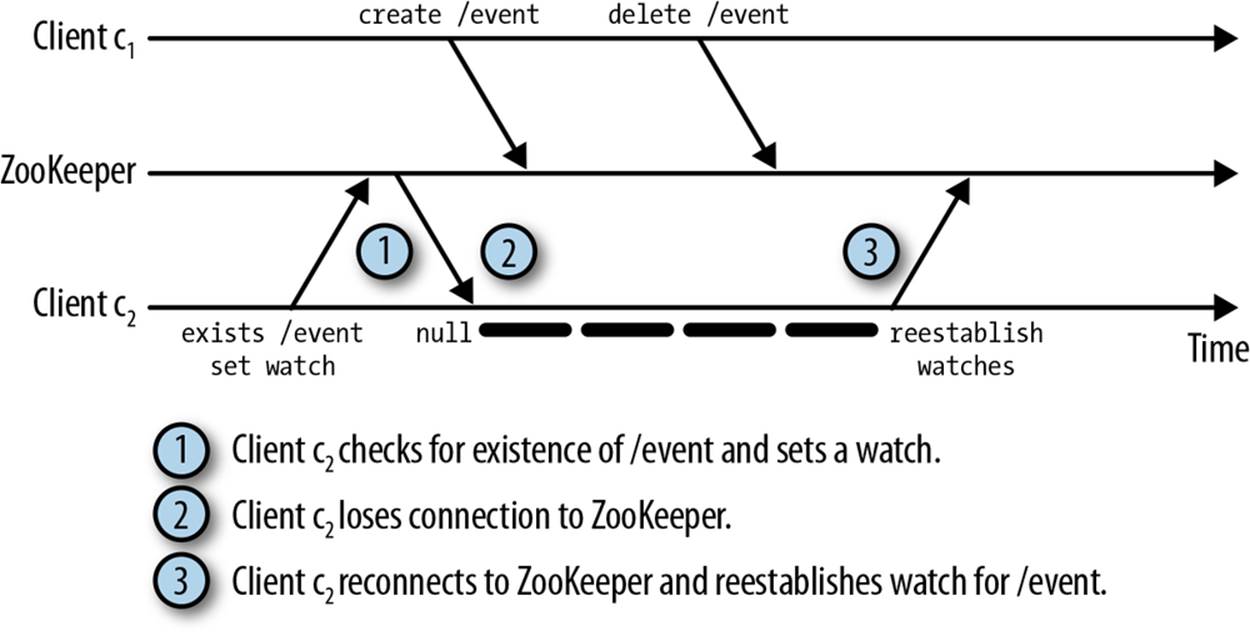 A client watching for a znode exists event will miss the event if it is disconnected from ZooKeeper while the znode is created and deleted.