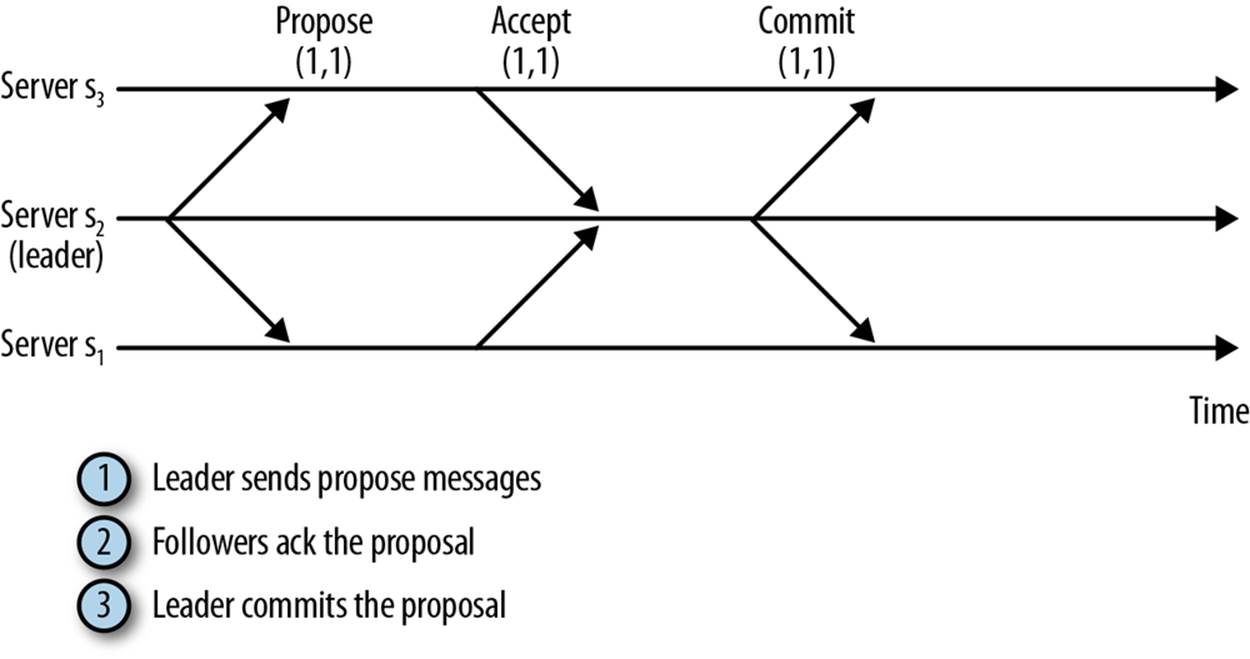 Regular message pattern to commit proposals.