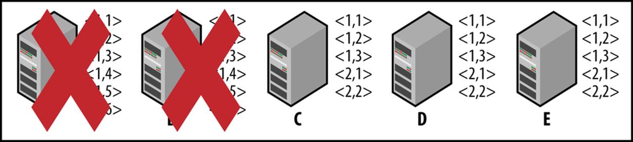 An ensemble of 5 servers with a quorum of 3.