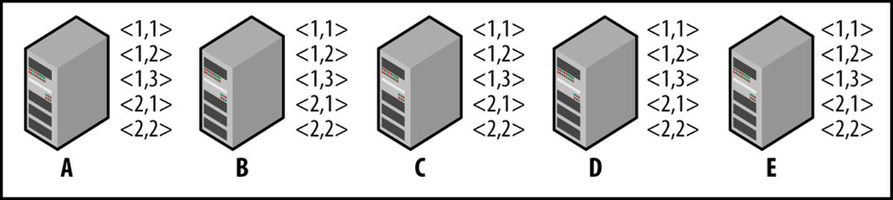 An ensemble of 5 servers that lost data.