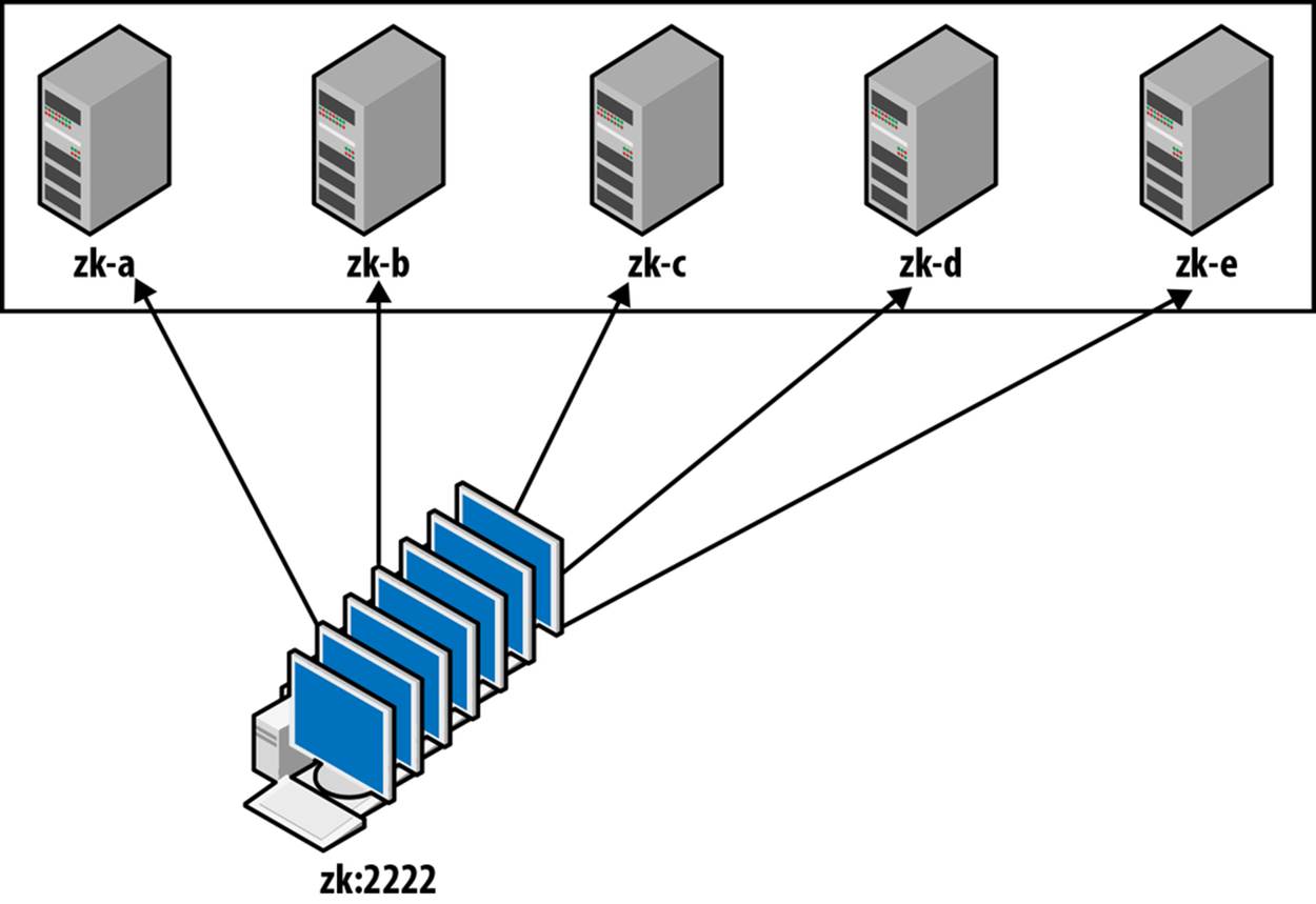 Reconfiguring clients from using 3 servers to using 5 and DNS.