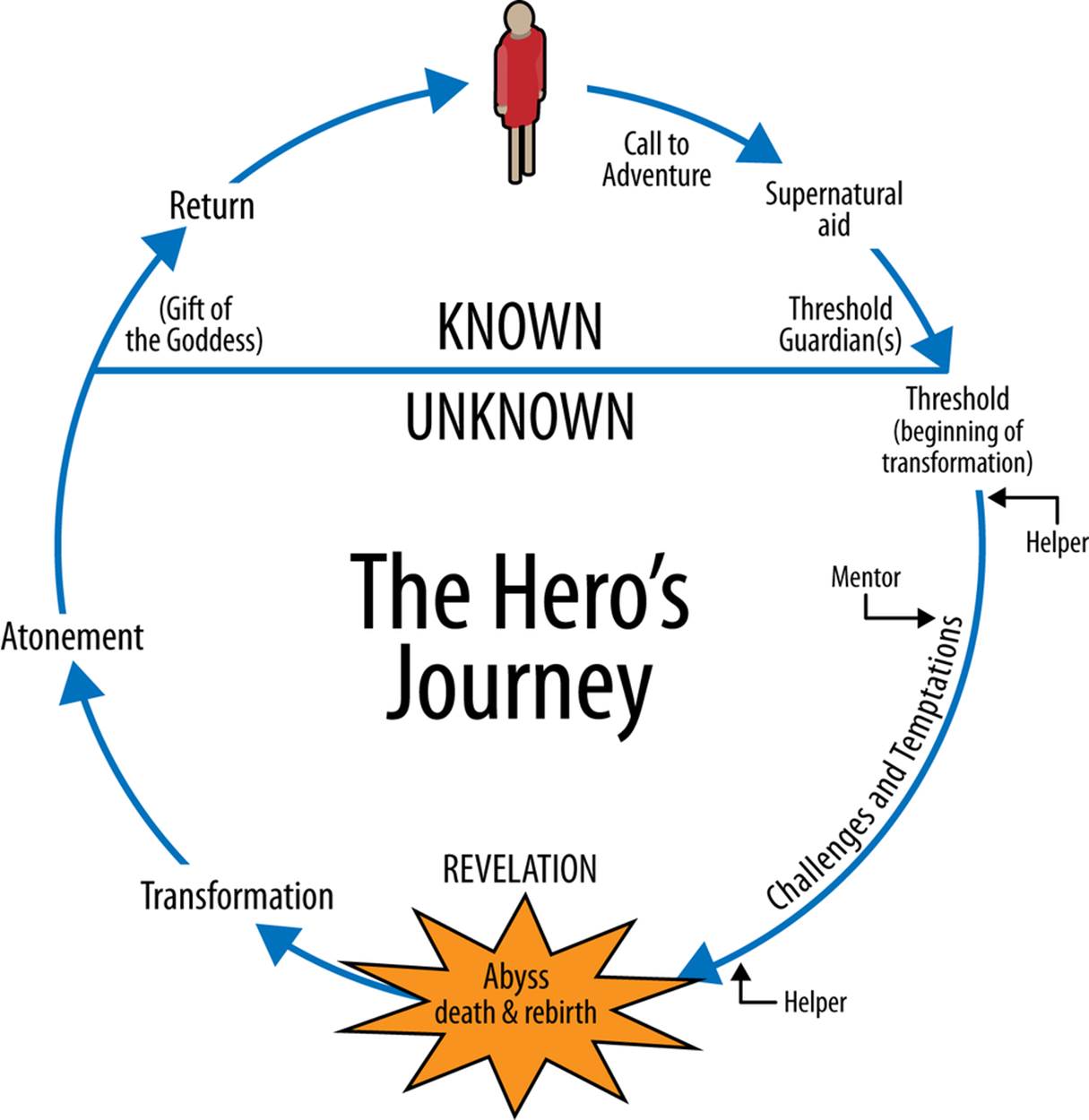 The cycle of the hero’s journey