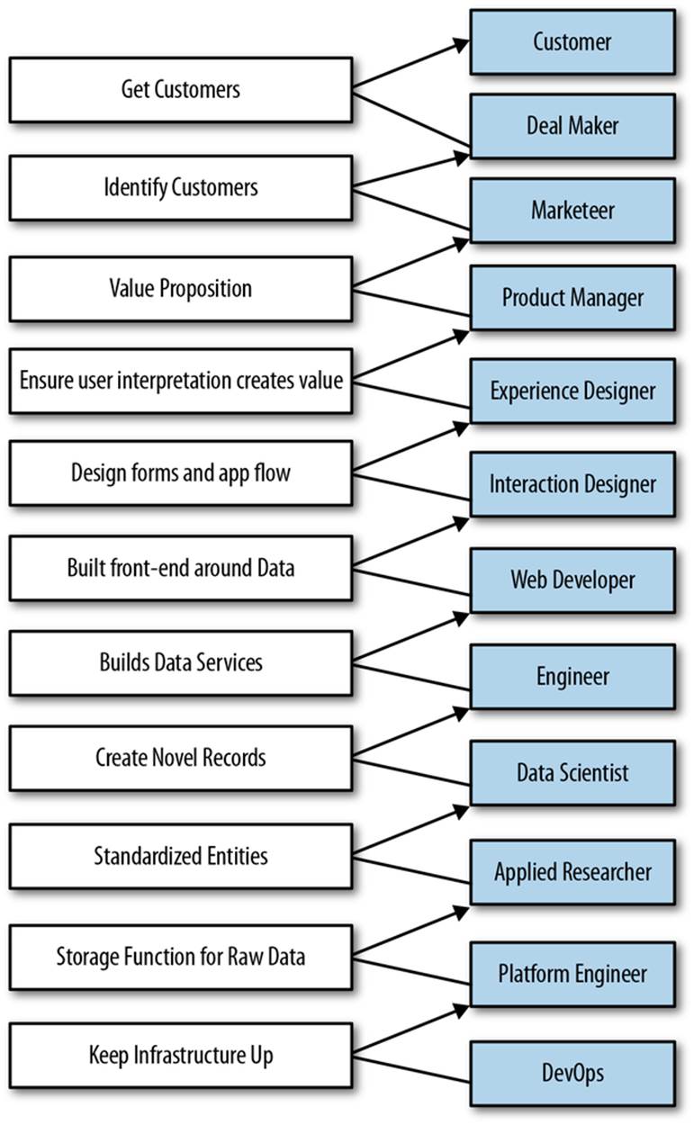 Flow of work/actions among: Customer, Business             Development, Market Strategist, Product Manager, Experience             Designer, Interaction Designer, Web Developer, Engineer, Data             Hacker, Applied, Researcher, Platform Engineer, DevOps