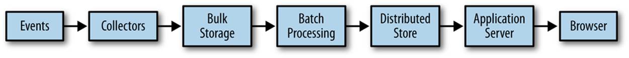 Events -> Collectors -> Bulk Storage -> Batch           Processing -> Distributed Store -> Application Server ->           Browser -> User