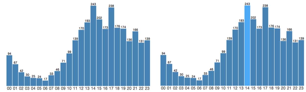 Histogram of emails sent by hour with mode           highlighted