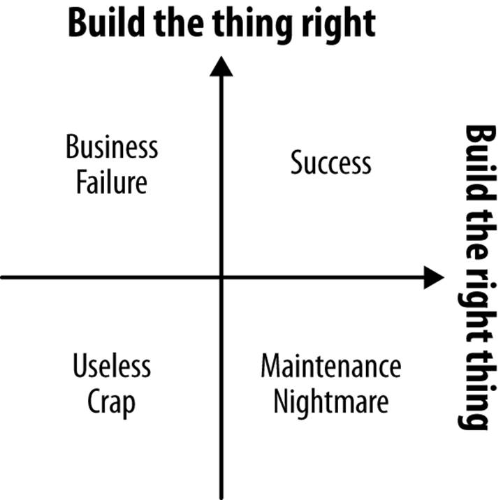 Build the right thing, build the thing right diagram