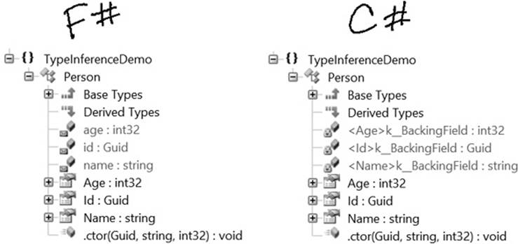 Comparison of compiled F# and C# classes