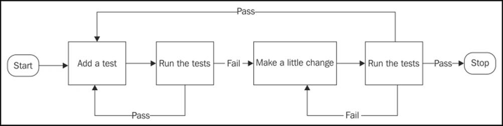 Test-driven development
