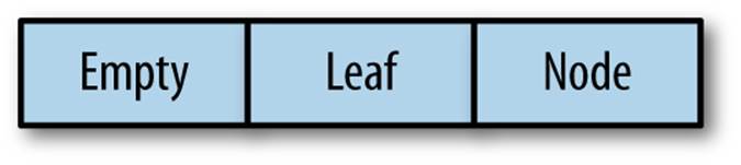 Either<Empty, Either<Leaf, Node>> data structure
