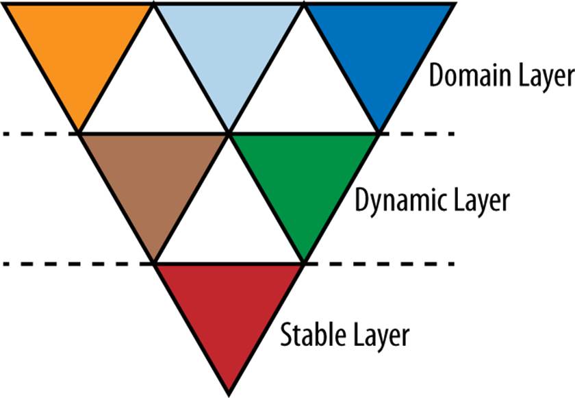 Ola Bini’s polyglot language pyramid