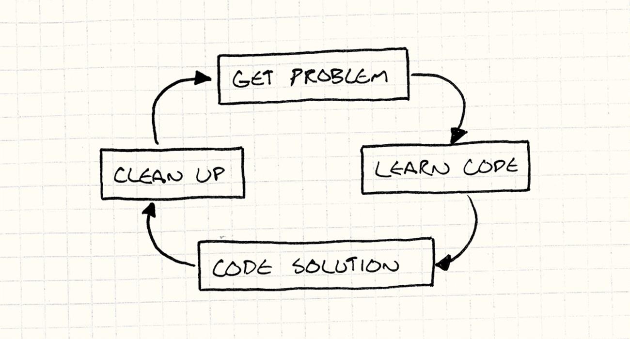 Get problem → Learn code → Code solution → Clean up → and back around to the beginning.