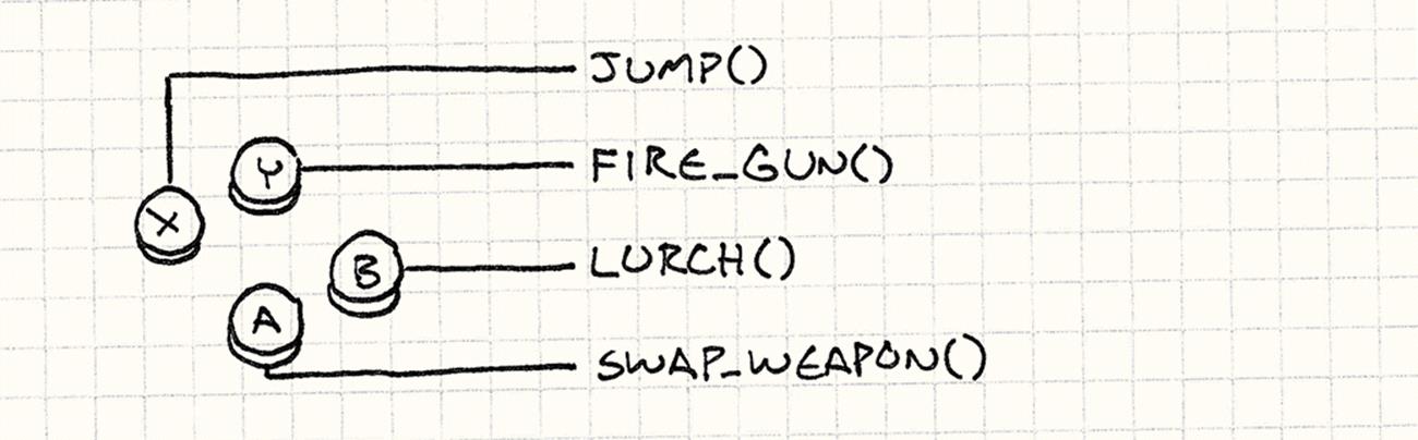 A controller, with A mapped to swapWeapon(), B mapped to lurch(), X mapped to jump(), and Y mapped to fireGun().