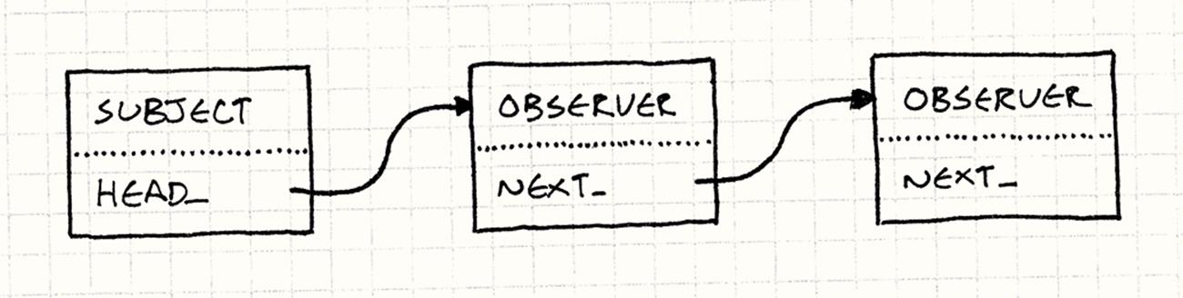 A linked list of Observers. Each has a next_ field pointing to the next one. A Subject has a head_ pointing to the first Observer.