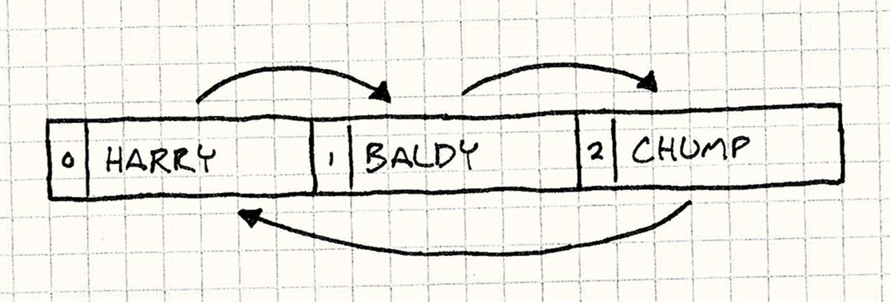 Boxes for Harry, Baldy, and Chump, in that order. Harry has an arrow pointing to Baldy, who has an arrow pointing to Chump, who has an arrow pointing back to Harry.