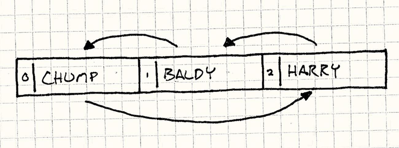 The same boxes as before with the same arrows, but now they are ordered Chump, Baldy, Harry.