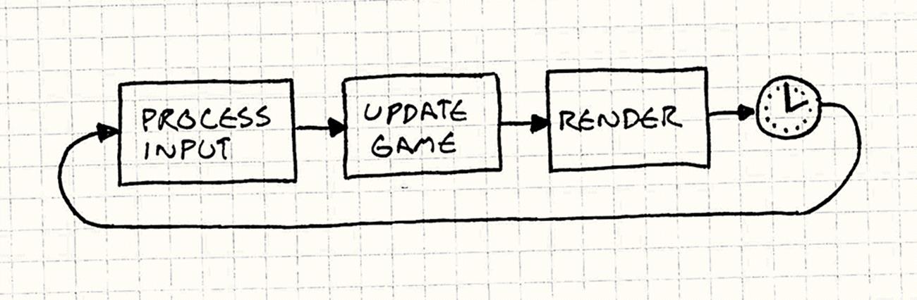 A simple game loop flowchart. Process Input → Update Game → Render → Wait, then loop back to the beginning.