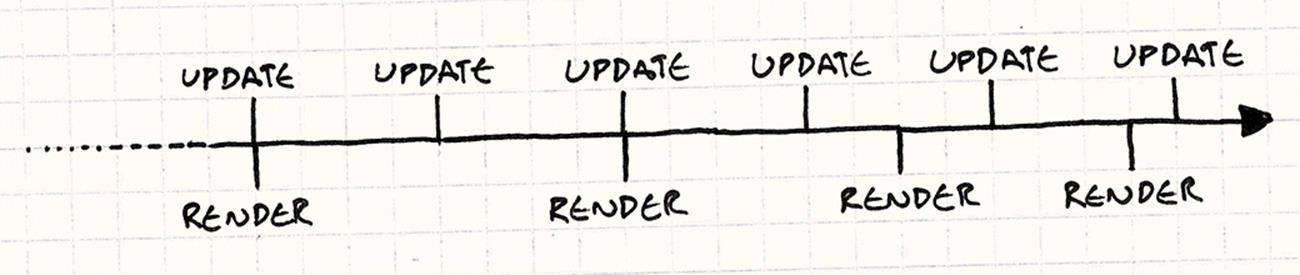 A timeline containing evenly spaced Updates and intermittent Renders.