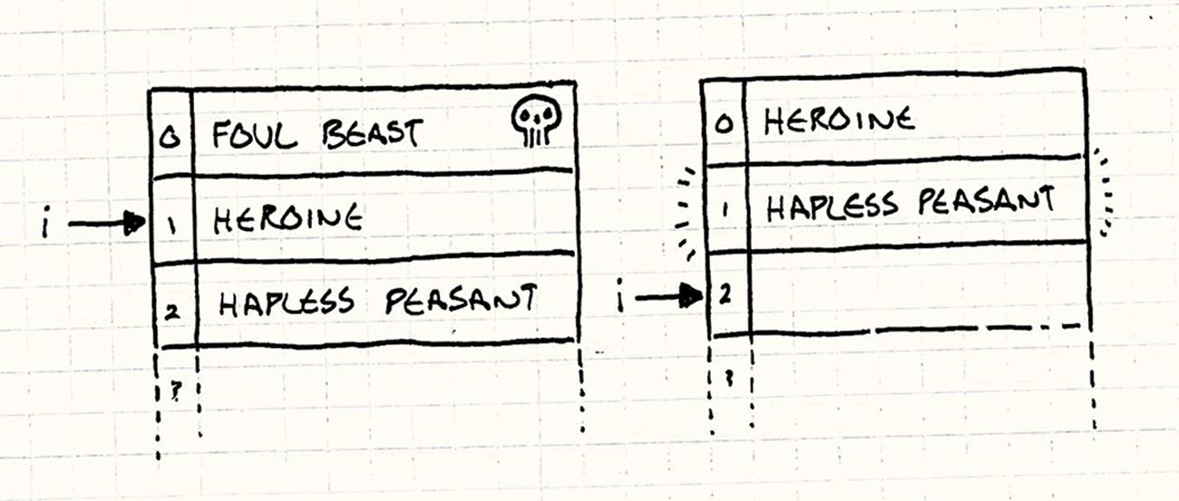 A list of entities during a removal. A pointer points to the second entity, Heroine. After the Foul Beast above it is removed, the pointer moves down while the Heroine moves up.