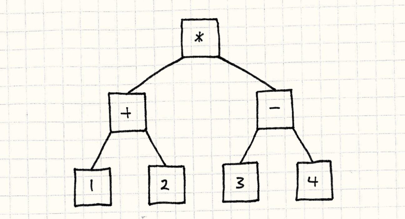 A syntax tree. The number literals are connected by operator objects.