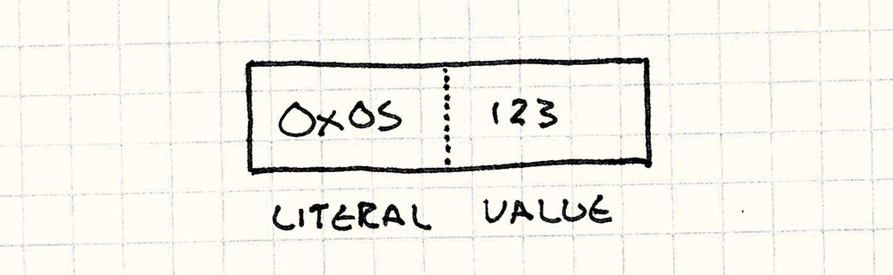 Binary encoding of a literal instruction: 0x05 (LITERAL) followed by 123 (the value).