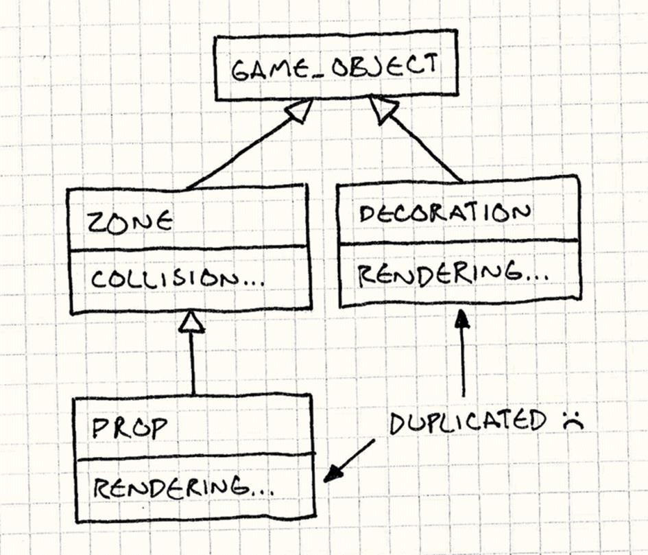 A class diagram. Zone has collision code and inherits from GameObject. Decoration also inherits from GameObject and has rendering code. Prop inherits from Zone but then has redundant rendering code.