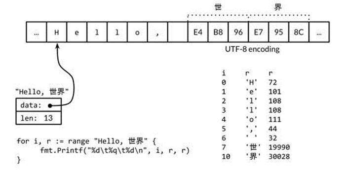 A range loop decodes a UTF-8-encoded string.