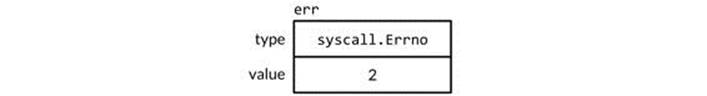 An interface value holding a syscall.Errno integer.