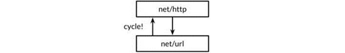 A test of net/url depends on net/http.