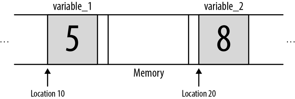 Memory diagram