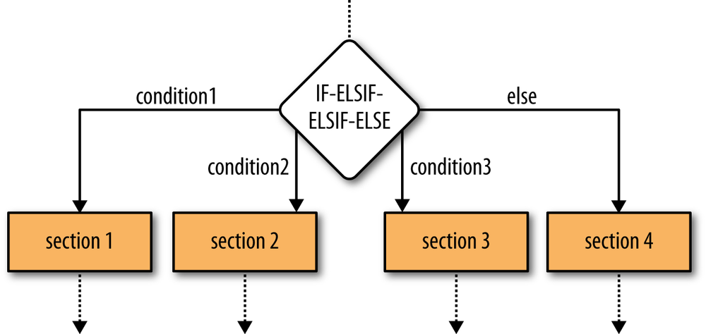 Elsif statement logic flow
