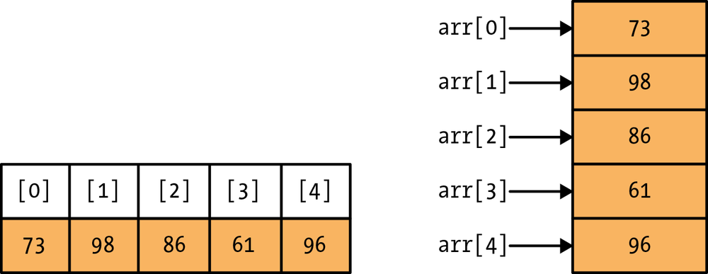 Diagram of an array and array access in Ruby
