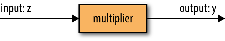 Black box for multiplier method